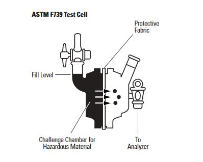 ASTM F739 Test Cell